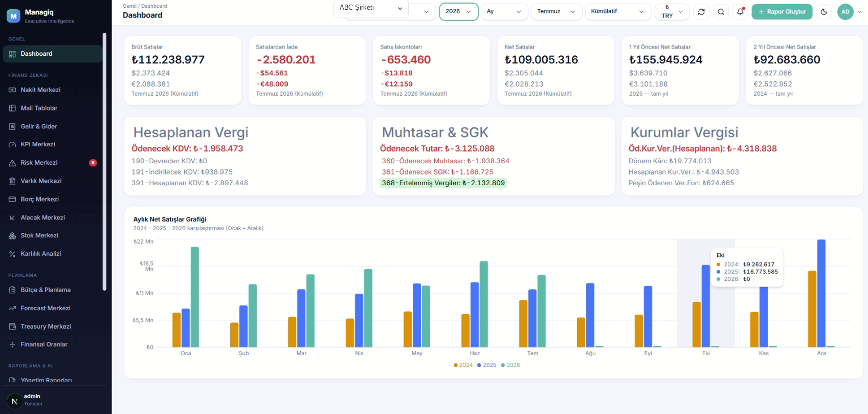 ManegiQ Dashboard ekranı — canlı KPI kartları ve gelir/gider trendi